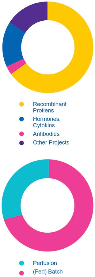 Merck:/Freestyle/DIV-Divisional/Services/biopharm-services/gmp-circle-graph.jpg
