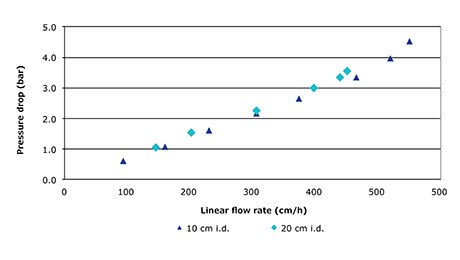 Pressure vs. flow curve Eshmuno® CPS