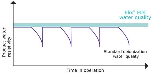 ELIX® EDI water has constant resistivity over time Compared with standard water deionizers, the Elix® EDI module produces water with constant resistivity over time