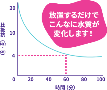 放置するだけでこんなに水質が変化します！