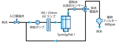 Merck-JP:/01_JP_Image/JP_FreeStyle/JP_LW/JP_LW-LC-Water_Purification/JP_LW-LC-Products/JP_LW-LC-Products-Bio/LW-SynergyUVFlow-405x150-131112.jpg