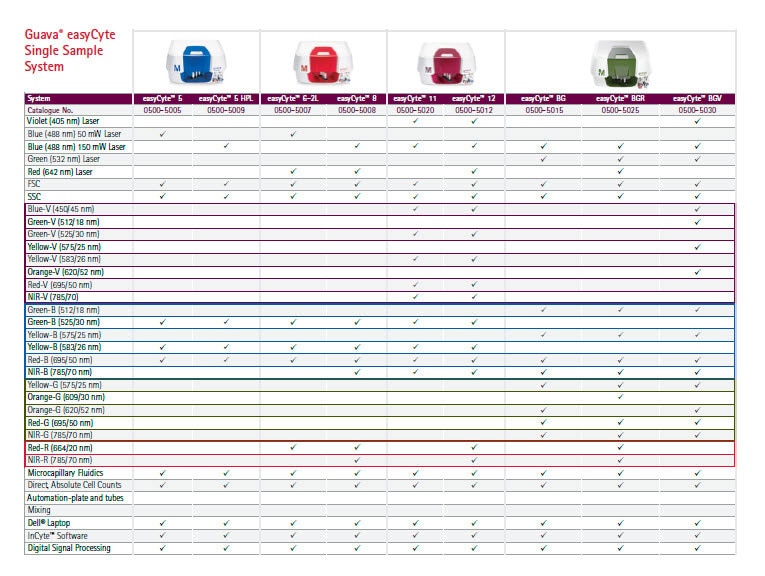 Guava® easyCyte Single Sample System