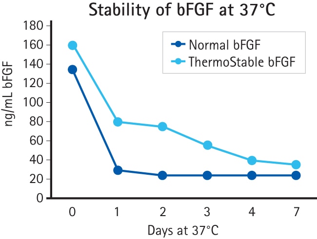 Merck:/Freestyle/BI-Bioscience/Cell-Culture/stem-cell-images/bFGF_37degrees.jpg