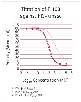 Titration of PI103 against PI3-kinase performance.