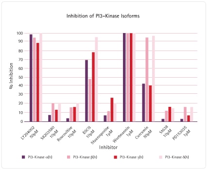 Graph showing the inhibition of PI3-kinase isoforms.