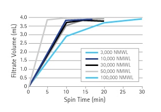 Typical spin times with respect to filtrate volume.