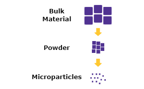Microparticle and Nanoparticle Synthesis Application Schéma de la synthèse de nanoparticules et de microparticules organisé par techniques physiques, chimiques et biologiques utilisant des méthodes ascendantes et descendantes