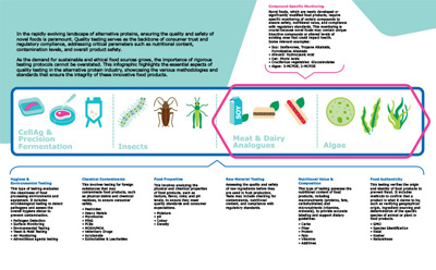 Alternative Protein Quality Testing Infographic Poster Infographic on quality testing in alternative proteins, highlighting the safety measures and testing methods to maintain quality and compliance in new food.