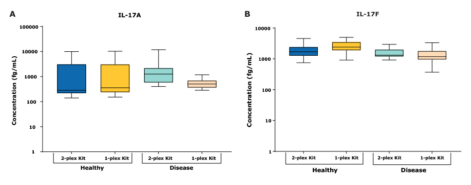 Box plots showing concentration of IL-17A and IL-17F Box plots showing concentration of IL-17A (A) and IL-17F (B) in apparently healthy versus disease samples measured by a 2-plex kit (blue) or 1-plex kit (yellow).