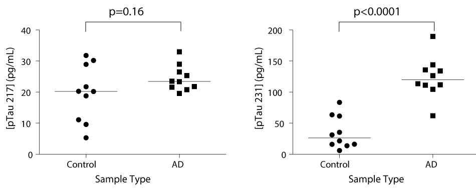 pTau217 and pTau231 Measurements with SMC® Kits 2 graphs showing tau protein measurements in Alzheimer’s disease (AD) samples compared to controls using the ultrasensitive SMC® pTauT217 and pTau231 kits. Graph on the left shows pTau217 measurements with a p value of 0.16, control samples are around 20 pg/mL while AD samples are around 25 pg/mL. Graph on the right shows pTau231 measurements with a p value of <0.0001, control samples are around 25 pg/mL while AD samples are around 125 pg/mL.