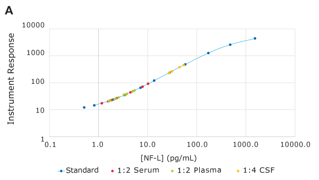 NF-L Standard Curve アルツハイマー病(AD)および(正常/非AD)ヒトサンプルの市販品を入手し、プロトコルに従ってSMC<sup>®</sup> NF-Lアッセイを実行した。血清(n=10、赤)、K2 EDTA血漿(n=10、緑)、およびCSF(n=5、黄)のサンプルは、標準曲線レンジ(青)の範囲内だった。