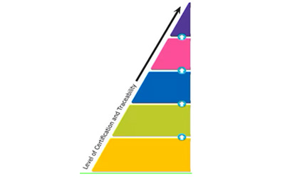 a pyramid diagram representing different levels of certification and traceability for reference materials, typically used in laboratories to ensure quality control, calibration, and validation of methods.