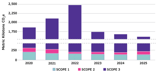 一个堆叠式竖条图，展示了该公司2020年至2025年期间在范围1、范围2和范围3排放中报告的二氧化碳当量（单位：公吨）。