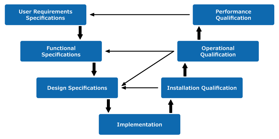 ISPE Validation V-model diagram (950x475) The diagram of the ISPE Validation V-model shows the relationship between URS, functional and design specifications, and implementation. The process starts with the User Requirements Specifications, followed by the Functional Specifications and Design Specifications, and ends with the installation of the systems. The qualification process of the systems includes the Installation Qualification (IQ), Operational Qualification (OQ) and Performance Qualification (PQ) steps. These steps mirror the Design Specifications, Functional Specifications, and User Requirement Specifications steps.