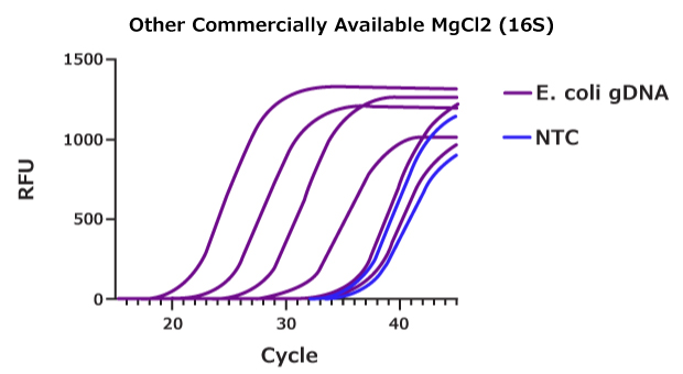 其他市售MgCl₂（16S）的图谱，显示相对荧光单位（RFU）随循环次数的变化，突显受污染DNA导致的假阳性结果。