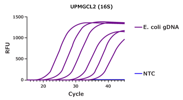 UMPCL2（16S）的RFU与循环次数关系图，展示了适用于高灵敏度检测的无DNA PCR试剂。