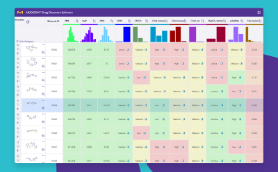 AIDDISON Explorer – ADMET AIDDISON Drug Discovery Software interface showing a molecular property table with compound structures, ADMET parameters including hERG, solubility, and clearance data, and histogram filters for multiple molecules