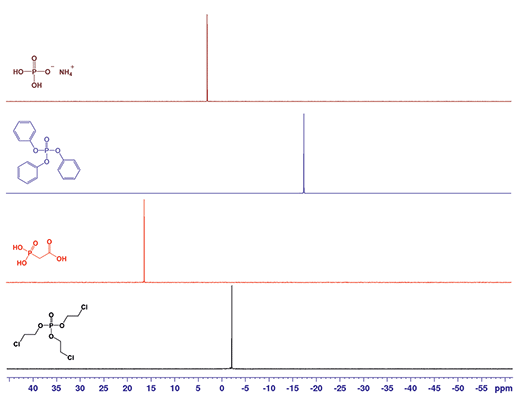 <sup>31</sup>P NMR spectra for ammonium dihydrogen phosphate in D<sub>2</sub>O (brown), triphenyl phosphate in CDCl<sub>3</sub> (blue), phosphonoacetic acid in D<sub>2</sub>O (red) and tris(2-chloroethyl) phosphate in CDCl<sub>3</sub> (black). P NMR spectra for ammonium dihydrogen phosphate in D2O (brown), triphenyl phosphate in CDCl3 (blue), phosphonoacetic acid in D2O (red) and tris(2-chloroethyl) phosphate in CDCl3 (black).