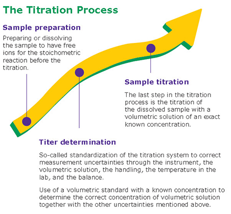 The Titration Process La procédure de titrage