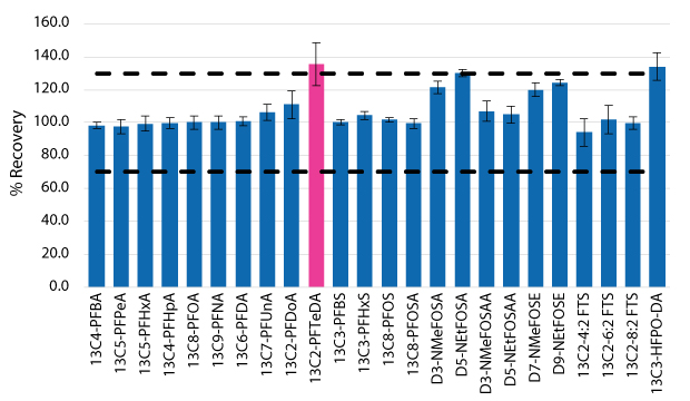 Percent recovery of C-13 PFAS standards in ASTM 8421 using polypropylene filters. Bar graph plotting percent recovery vs. PFAS standard. All recovery values are within the acceptable range given error.
