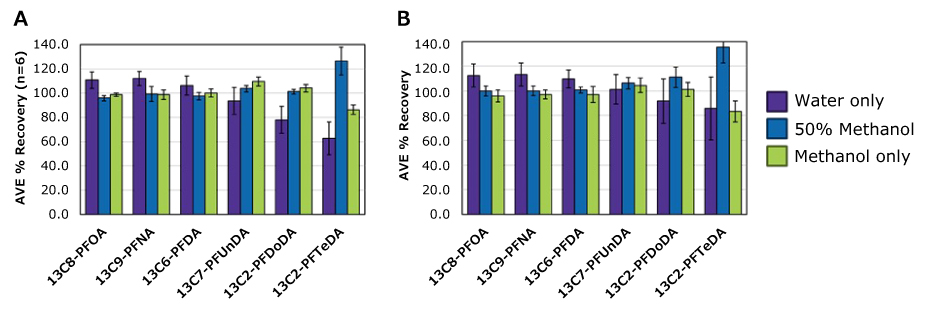Percent recovery of C-13 PFAS standards after solvent addition Bar graphs plotting percent recovery vs. PFAS standard in water, 50% methanol, or methanol only using PES filters (left) and hydrophilic polypropylene filters (right). Recovery is higher for PFTeDA when 50% methanol is added.