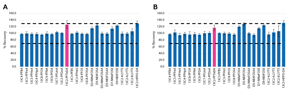 Percent Recovery of C-13 PFAS Standards in ASTM 8421 On left, bar graph plotting percent recovery vs. PFAS standard using Millex® PES syringe filters. On right, bar graph plotting percent recovery vs. PFAS standard using Millex® glass fiber filters. All recovery values are within the acceptable range for both syringe filters.