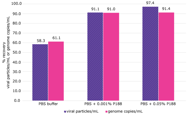 Bar graph showing percent recovery as measured by viral particles (in purple) or genome copies (in pink) per milliliter, using Amicon® Ultra centrifugal devices in (left to right) PBS buffer, PBS + 0.001% P188, and PBS + 0.05% P188. 