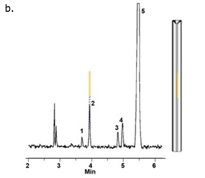 Spme inlet liner selection 0.75 mm internal diameter SPME GC inlet liner and corresponding chromatogram showing sharper peaks and improved response for highly volatile compounds.