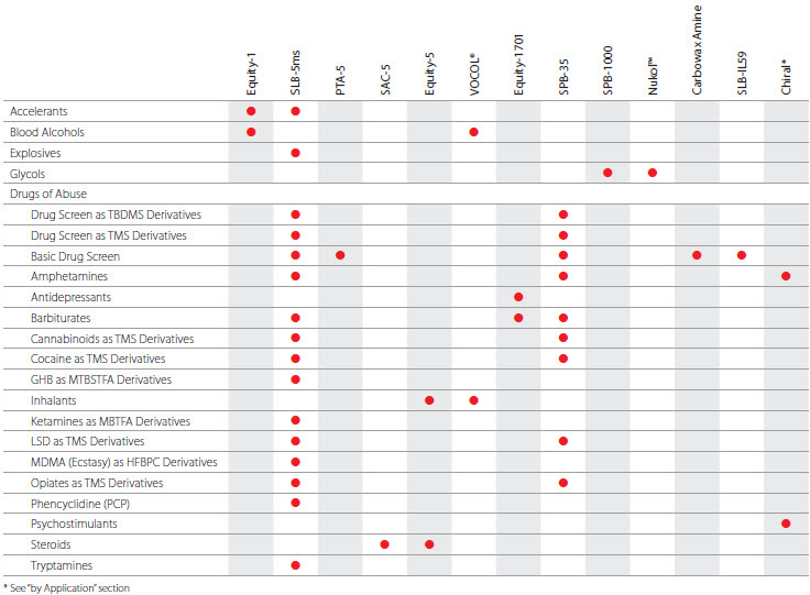 Forensic Industry table