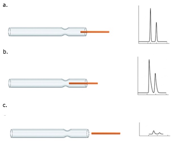 GC column installation into liner Three capillary column insertion positions in a GC inlet liner, showing optimal insertion, insufficient insertion, and over-withdrawn insertion, with the resulting chromatograms.
