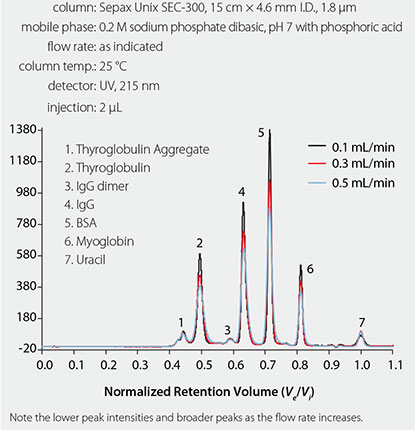 effect-of-flow-rate-efficiencly Overlaid Chromatograms Showing the Effect
