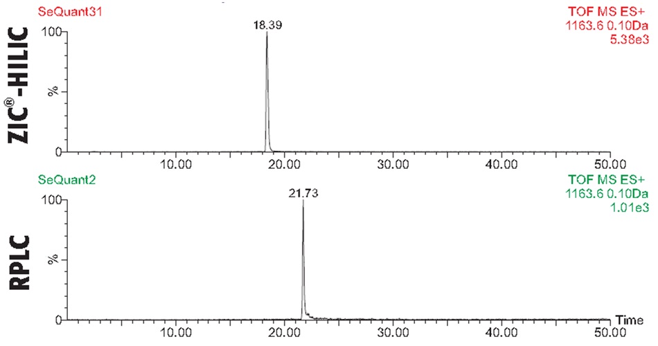 Two overlaid chromatograms comparing the selected ion monitoring (SIM) results for the BSA tryptic peptide fragment T10, with the sequence (K)LVNELTEFAK(T), analyzed using two different chromatographic modes. The top panel represents analysis using ZIC-HILIC mode and shows a single, sharp peak centered at a retention time of 18.39 minutes, reaching the full scale of 100% relative intensity. The bottom panel displays the corresponding chromatogram obtained using reverse-phase liquid chromatography (RPLC), where the same peptide fragment elutes later at a retention time of 21.73 minutes with a noticeably lower intensity, reaching only about 20% of the signal observed in the HILIC mode. Both chromatograms share the same x-axis representing retention time from 0 to 50 minutes and y-axis labeled with relative intensity in percentage. The molecular ion detected by time-of-flight mass spectrometry (TOF MS ES+) in both modes corresponds to 1163.6 Da with a mass accuracy window of 0.10 Da. The signal intensity for the HILIC mode is five times higher than that of the RPLC, highlighting its enhanced sensitivity for this specific peptide.