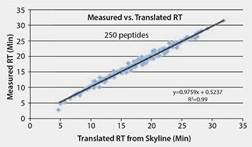 plot-observed-retention-times Graphic plot of the observed retention times