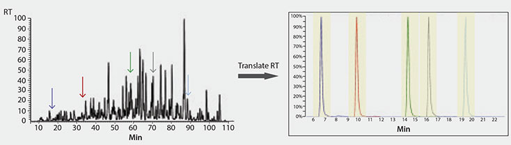 retention-time-peptides-interest Graphs of retention time translation of five peptides of interest