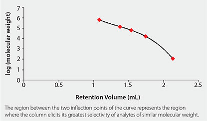 sec-calibration-sepax-unix-sec-300 SEC Calibration Curve