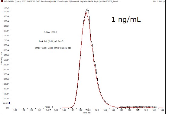 Chromatogram showing the chromatographic response from an injection of 1 ng/mL Remdesivir standard solution A graph showing a sharp peak centered around x-value 1.345 with annotations indicating signal-to-noise ratio and peak retention time, labeled as ‘1 ng/mL’ in the upper right corner.