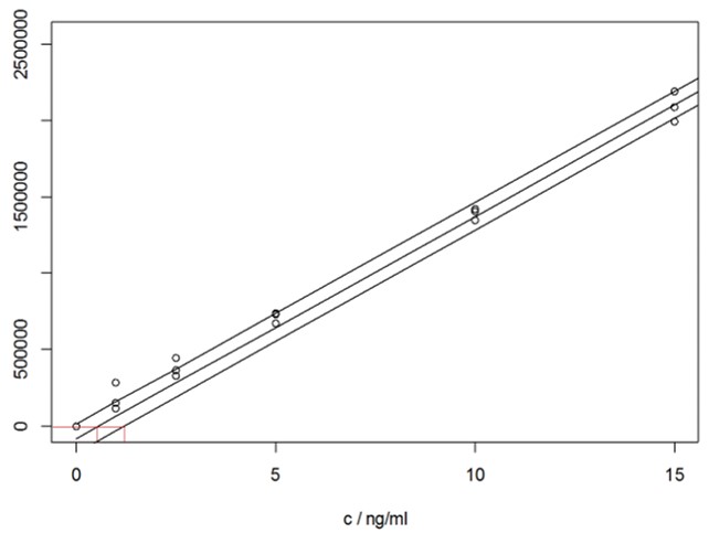 Remdesivir calibration curve data (1-15 ng/mL) Remdesivir calibration curve data (1-15 ng/mL)