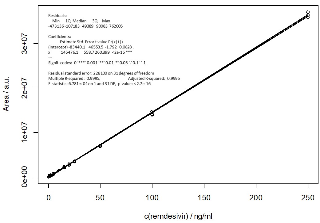 Remdesivir calibration curve data (1-250 ng/mL) Remdesivir calibration curve data (1-250 ng/mL)