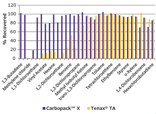 A bar graph displaying the percentage of recovered substances using two different types of adsorbents, Carbopack™ X and Tenax® TA. The vertical axis is labeled ‘% Recovered’ and ranges from 0 to 120, while the horizontal axis lists various substances such as 1,3-Butadiene, Methylene Chloride, Vinyl Acetate, Benzene, Toluene, Styrene, and several others. Each substance has two bars adjacent to each other representing the recovery percentage by Carbopack™ X (in blue) and Tenax® TA (in orange). Most substances show a high recovery rate close to or at 100% for both adsorbents with slight variations between them.