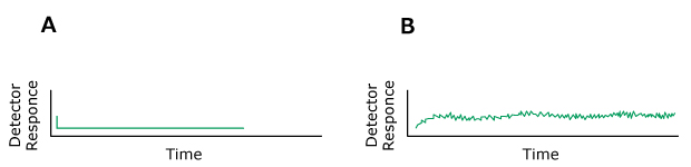 Two HPLC chromatograms labeled A and B, plotted with detector response on the y-axis and time on the x-axis. The chromatogram on the left (labeled A) displays normal peaks colored in green. In contrast, the chromatogram on the right (labeled B) shows the problem of baseline noise regular.