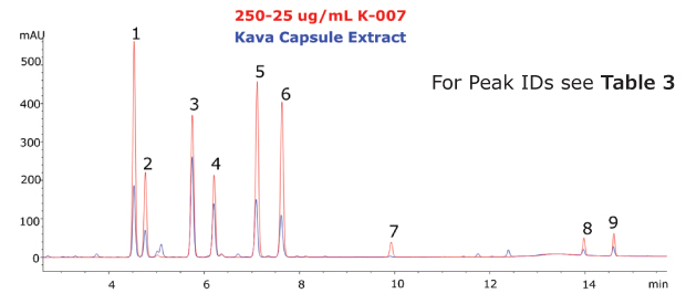 Chromatogram of the Kava CRM Mix Cat.No. K-007 and Kava capsule extract Chromatogram of the Kava CRM Mix Cat.No. K-007(red) and Kava capsule extract (blue) showing peaks obtained for 9 kavalactones