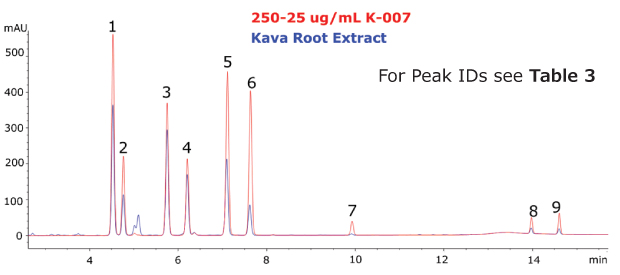 Chromatogram of the Kava CRM Mix Cat.No. K-007 and Kava root extract Chromatogram of the Kava CRM Mix Cat.No. K-007(red) and Kava root extract (blue) showing peaks obtained for 9 kavalactones