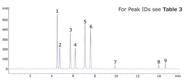 Chromatogram of the Kava CRM Mix Cat.No. K-007 Chromatogram of the Kava CRM Mix Cat.No. K-007 showing peaks for nine kavalactones