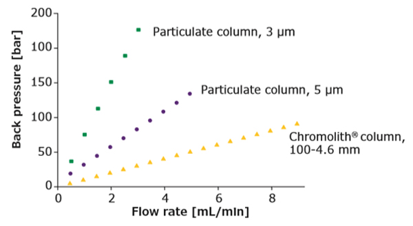 column-backpressure-different-flow-rates Graph of flow rate versus back pressure for chromatographic columns: green squares for 3 µm, purple dots for 5 µm, and yellow triangles for Chromolith®.
