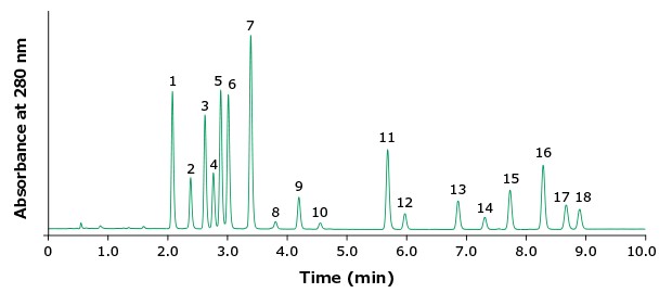Fast and sensitive separation of 18 PAHs on Ascentis® Express PAH column
