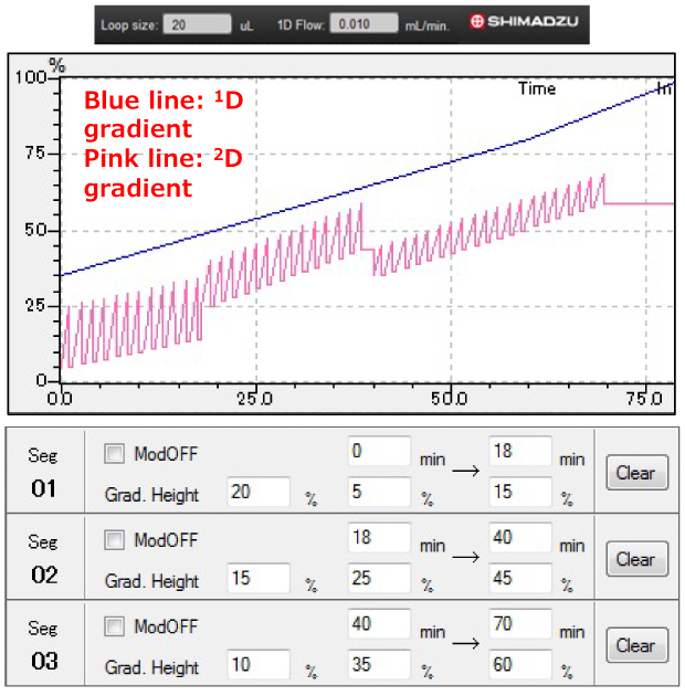 Multi-segmented shift gradient program A graphical representation of a multi-segmented shift gradient program, divided into two main sections. The upper part displays a line graph with a light blue line representing a one-dimensional gradient, steadily rising over time, while a pink line illustrates a two-dimensional gradient, fluctuating with distinct peaks and valleys. The x-axis is labeled with time, ranging from 0 to 75 minutes, and the y-axis shows the gradient height, starting from 0 and reaching up to 100. Below the graph, there are three segments labeled sequentially as "Seq 01," "Seq 02," and "Seq 03." Each segment includes checkboxes for "ModOFF," percentage values for "Grad. Height," and time intervals indicating the duration for each gradient setting.