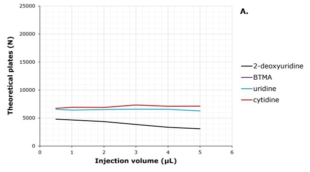 Effect of injection volume on theoretical plate number at 80% cosolvent Theoretical plate number for 2-deoxyuridine, BTMA, uridine, and cytidine at 0.5–5 µL injection volumes with 80% cosolvent and 20% carbon dioxide.