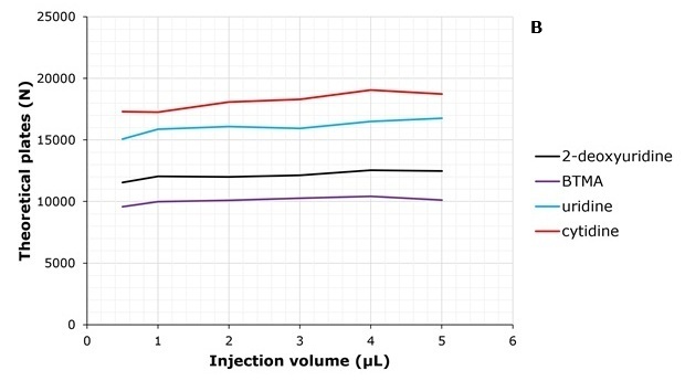 Effect of injection volume on theoretical plate number at 45% cosolvent Theoretical plate number for 2-deoxyuridine, BTMA, uridine, and cytidine at 0.5–5 µL injection volumes with 45% cosolvent and 55% carbon dioxide.