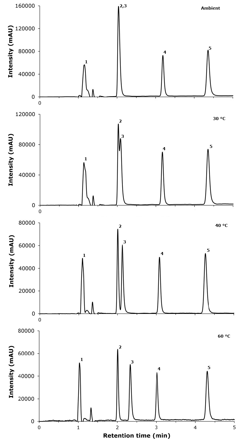 Separation of polar analytes at different temperatures Chromatograms showing separation of five polar analytes on an Ascentis® Express ZIC®-cHILIC column at ambient, 30, 40, and 60 °C using 45% cosolvent and 55% carbon dioxide.