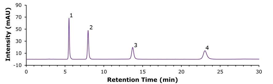 Aromatic carboxylic acids on a SeQuant ZIC-cHILIC column Chromatogram showing the separation of four aromatic carboxylic acids on a SeQuant® ZIC®-cHILIC column (100 Å, 3 µm, 150 × 2.1 mm). Four distinct peaks are observed at increasing retention times over a 30-minute run. Peak 1 corresponds to benzoic acid, peak 2 to 3-hydroxybenzoic acid, peak 3 to 3,4-dihydroxybenzoic acid, and peak 4 to gallic acid. The elution order follows the increasing number of hydroxyl groups on the aromatic ring.